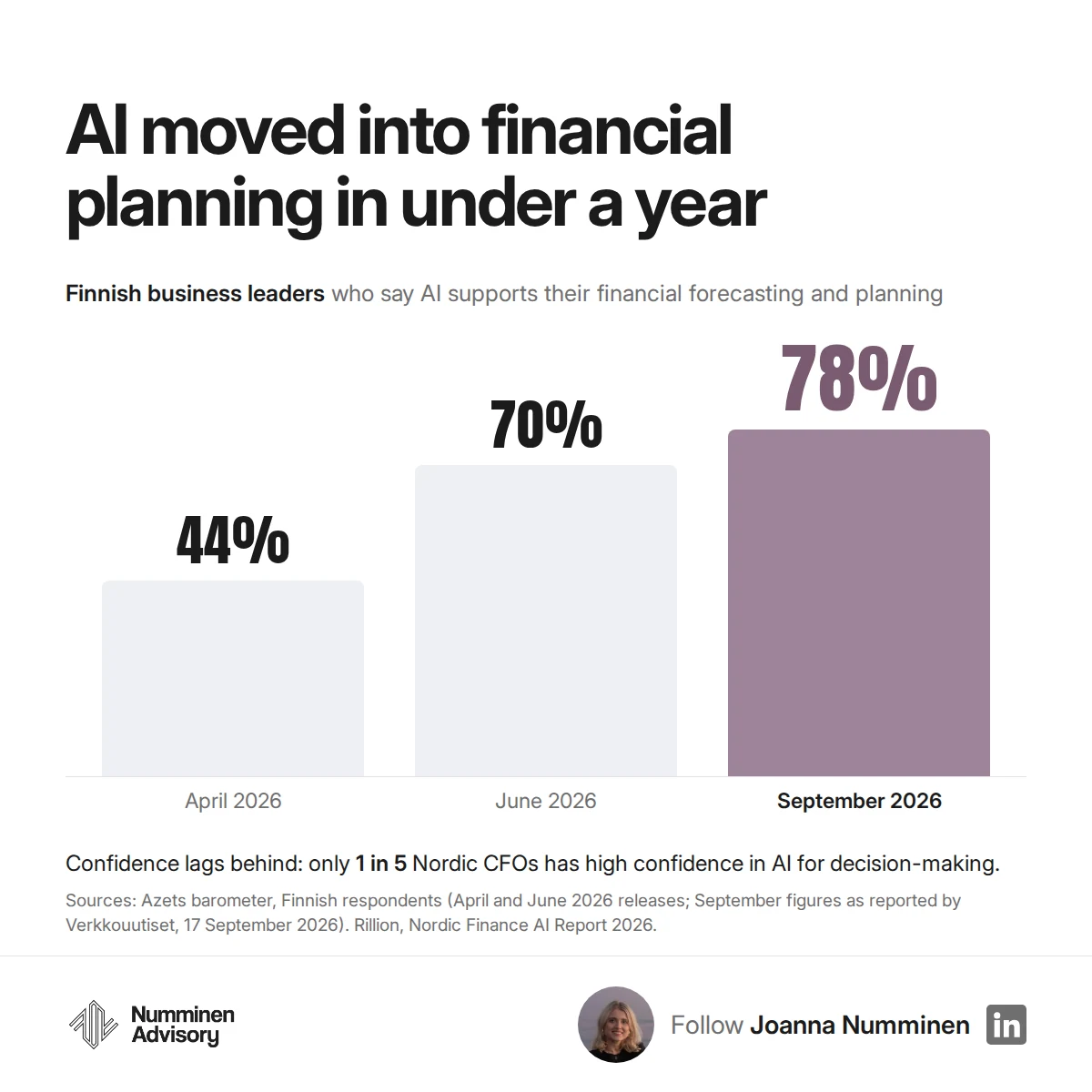 AI in finance: Finnish leaders saying AI supports financial forecasting rose from 44% in April to 78% in September 2026