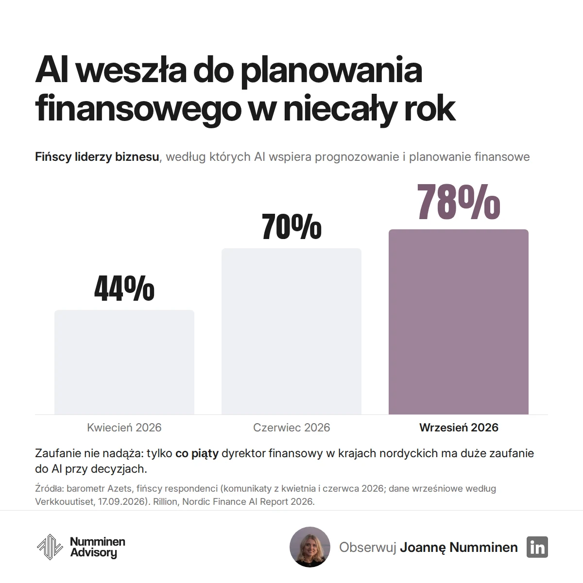 AI w finansach: odsetek fińskich liderów, u których AI wspiera prognozowanie finansowe, wzrósł z 44% do 78% w 2026