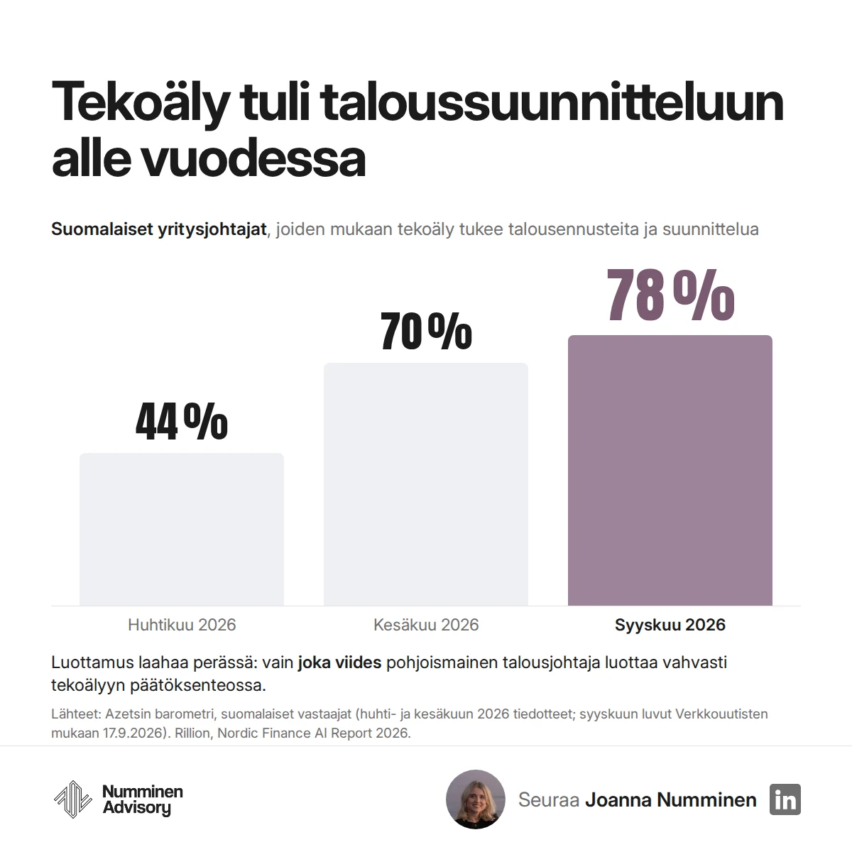 Tekoäly taloushallinnossa: talousennusteiden tuki nousi suomalaisjohtajilla 44 %:sta 78 %:iin huhti–syyskuussa 2026
